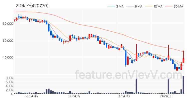 [특징주 분석] 기가비스 주가 차트 (2024.09.12)