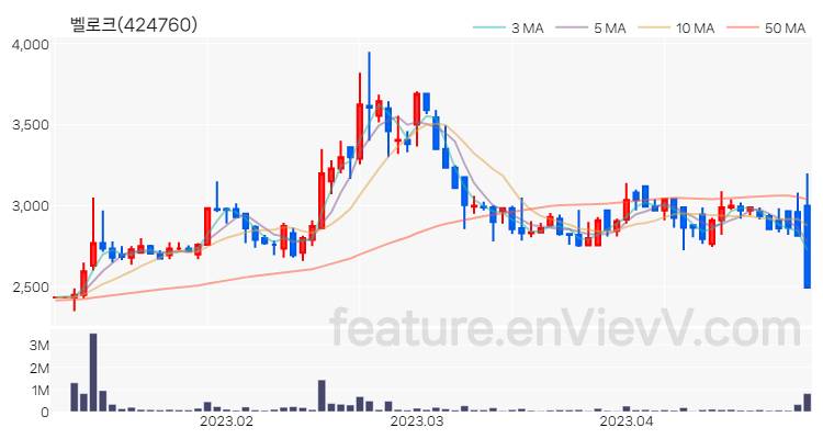 [특징주] 벨로크 주가와 차트 분석 2023.04.28