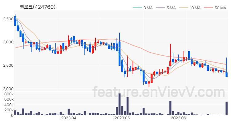 [특징주] 벨로크 주가와 차트 분석 2023.06.29