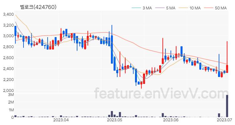 [특징주 분석] 벨로크 주가 차트 (2023.07.04)