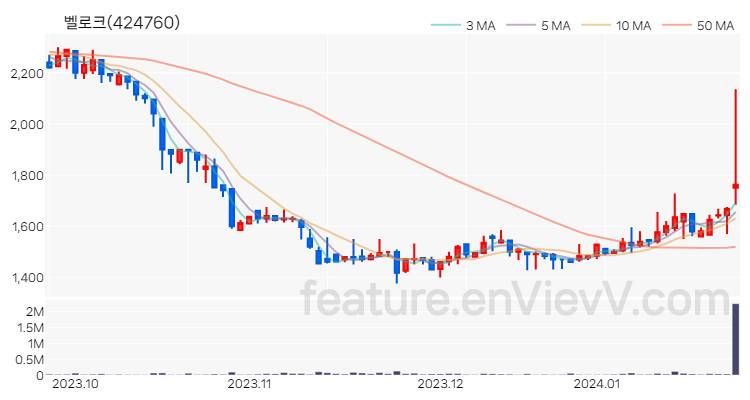 [특징주] 벨로크 주가와 차트 분석 2024.01.24