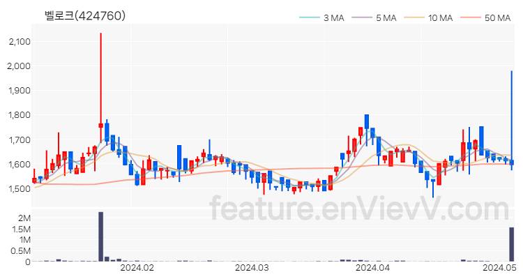 [특징주] 벨로크 주가와 차트 분석 2024.05.07