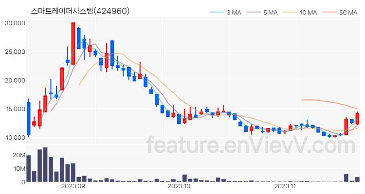 [특징주] 스마트레이더시스템 주가와 차트 분석 2023.11.20