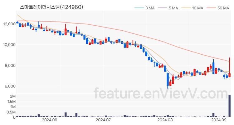 [특징주 분석] 스마트레이더시스템 주가 차트 (2024.09.06)