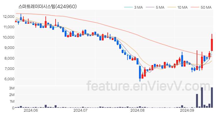 [특징주 분석] 스마트레이더시스템 주가 차트 (2024.09.19)
