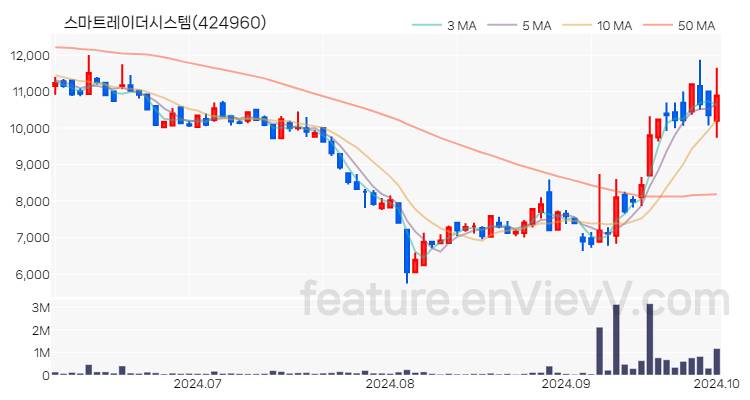 [특징주 분석] 스마트레이더시스템 주가 차트 (2024.10.02)