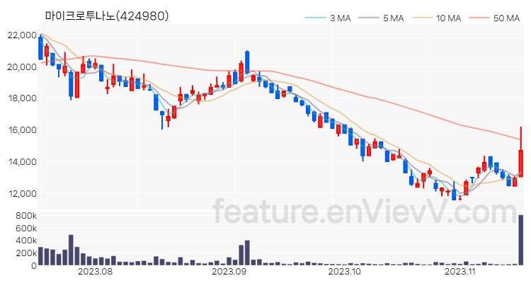 [특징주 분석] 마이크로투나노 주가 차트 (2023.11.15)