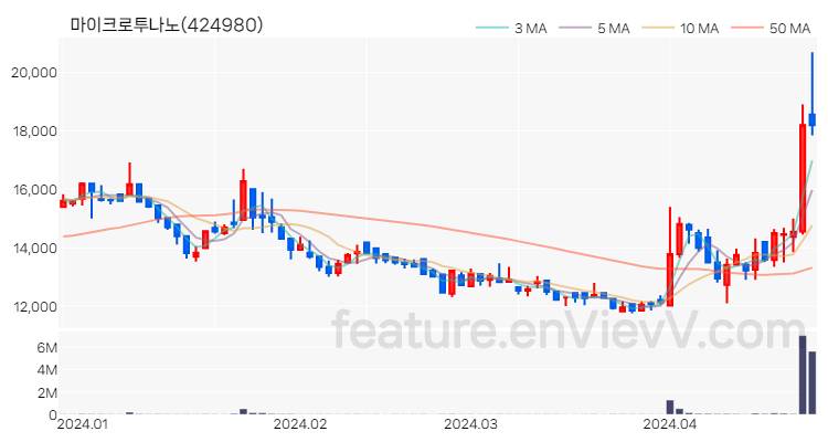 [특징주 분석] 마이크로투나노 주가 차트 (2024.04.24)