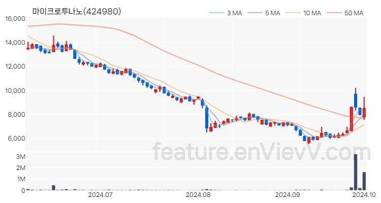 [특징주] 마이크로투나노 주가와 차트 분석 2024.10.02