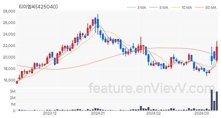 [특징주 분석] 티이엠씨 주가 차트 (2024.03.12)