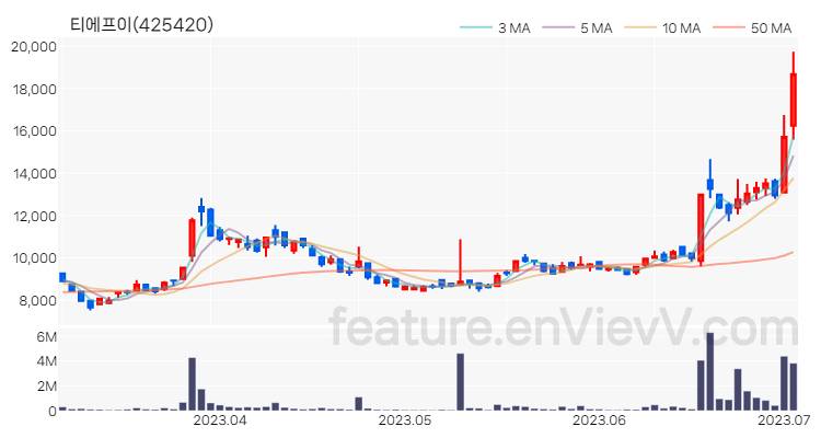 [특징주 분석] 티에프이 주가 차트 (2023.07.04)