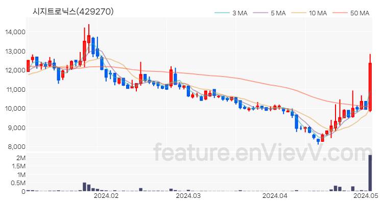 [특징주 분석] 시지트로닉스 주가 차트 (2024.05.03)