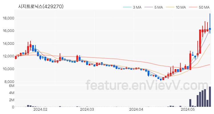 [특징주 분석] 시지트로닉스 주가 차트 (2024.05.17)