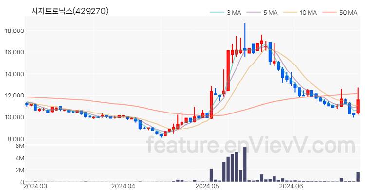[특징주 분석] 시지트로닉스 주가 차트 (2024.06.26)