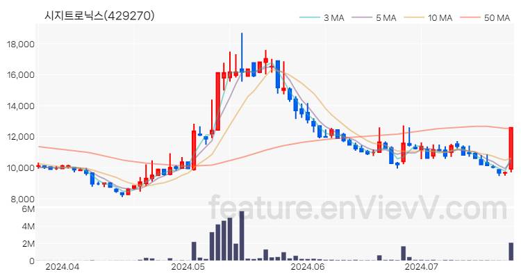 [특징주 분석] 시지트로닉스 주가 차트 (2024.07.22)
