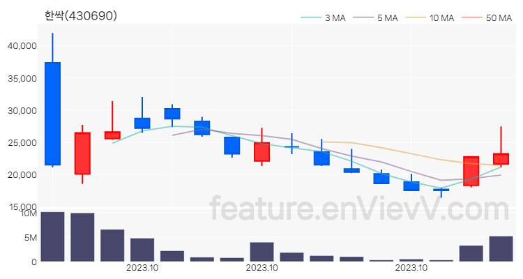 [특징주 분석] 한싹 주가 차트 (2023.10.26)