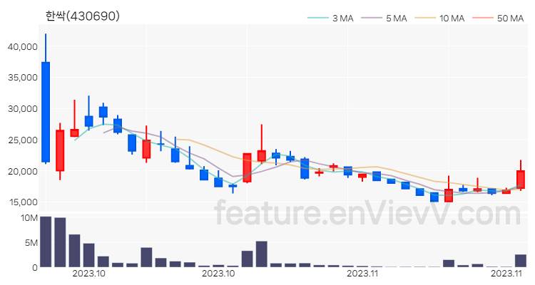 [특징주 분석] 한싹 주가 차트 (2023.11.21)