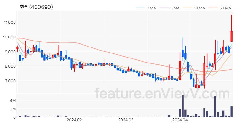 [특징주 분석] 한싹 주가 차트 (2024.04.29)