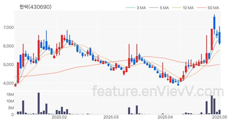 [특징주 분석] 한싹 주가 차트 (2025.05.02)