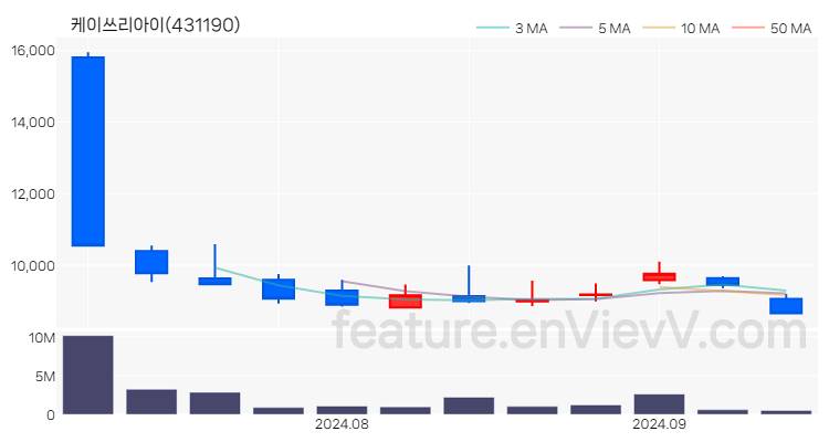 [특징주] 케이쓰리아이 주가와 차트 분석 2024.09.04