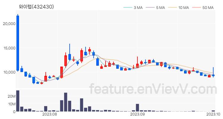 [특징주 분석] 와이랩 주가 차트 (2023.10.04)