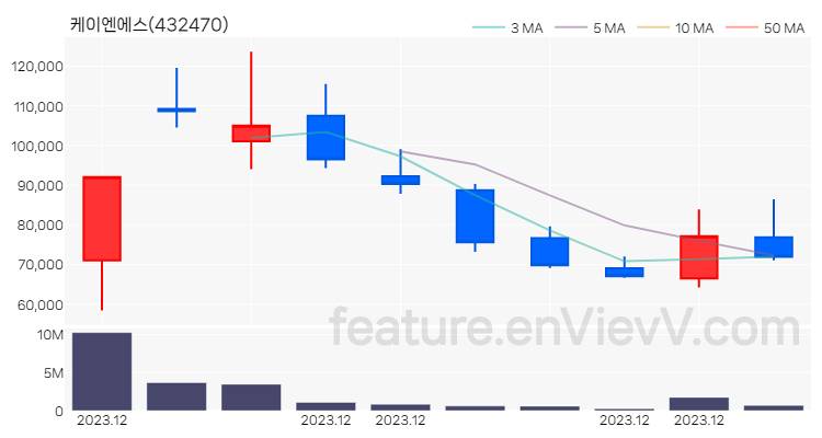 [특징주] 케이엔에스 주가와 차트 분석 2023.12.19