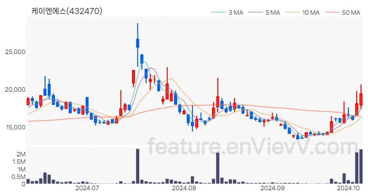 [특징주 분석] 케이엔에스 주가 차트 (2024.10.08)