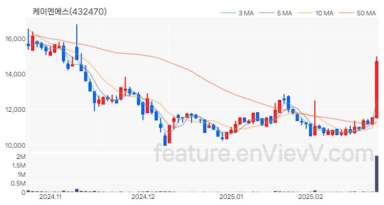 [특징주 분석] 케이엔에스 주가 차트 (2025.02.24)