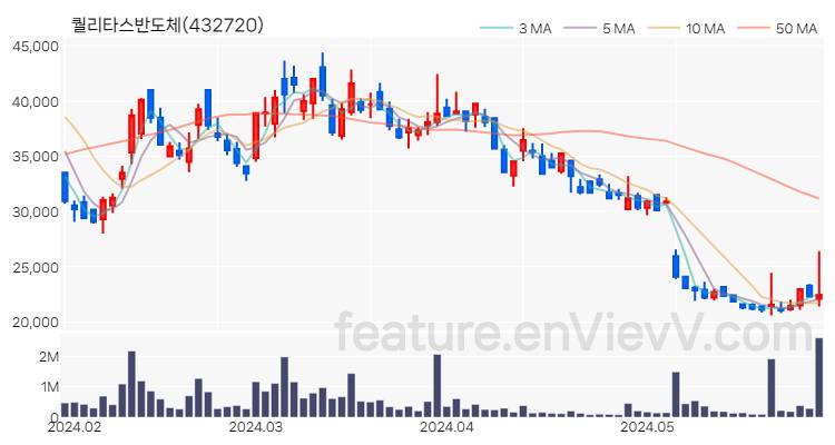 [특징주] 퀄리타스반도체 주가와 차트 분석 2024.05.30