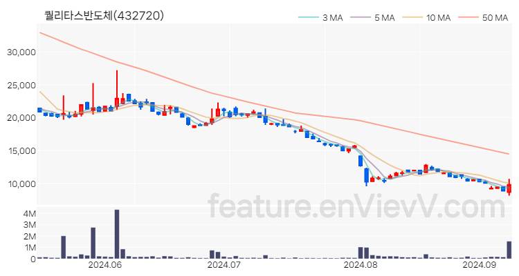 [특징주 분석] 퀄리타스반도체 주가 차트 (2024.09.09)