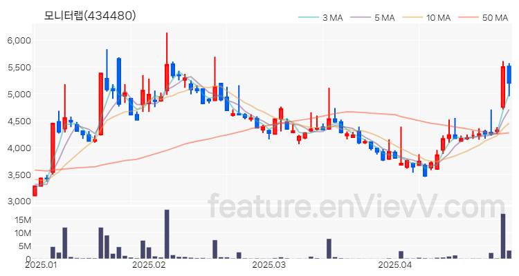 [특징주 분석] 모니터랩 주가 차트 (2025.04.29)