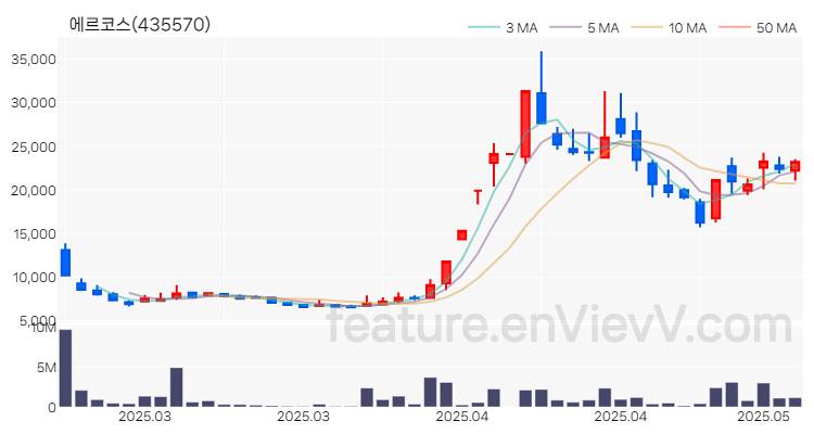 [특징주 분석] 에르코스 주가 차트 (2025.05.09)