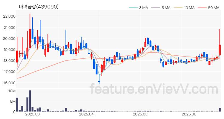[특징주 분석] 마녀공장 주가 차트 (2025.06.20)