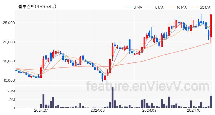 [특징주 분석] 블루엠텍 주가 차트 (2024.10.15)