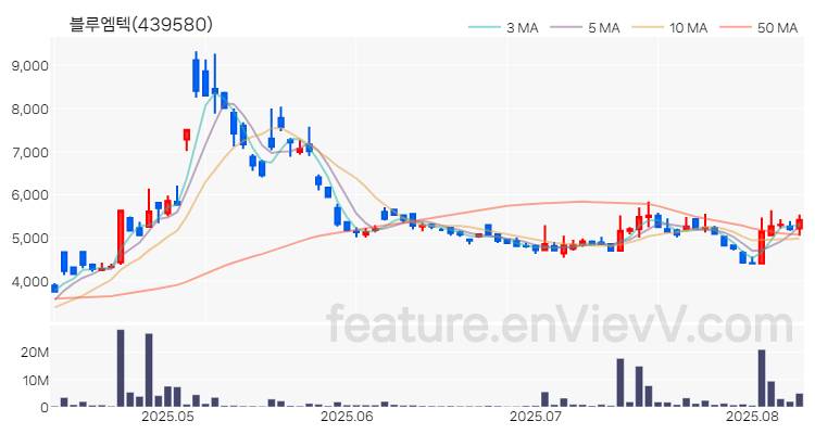 [특징주 분석] 블루엠텍 주가 차트 (2025.08.11)