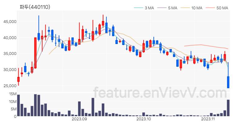 [특징주 분석] 파두 주가 차트 (2023.11.09)