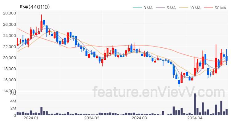 [특징주 분석] 파두 주가 차트 (2024.04.19)