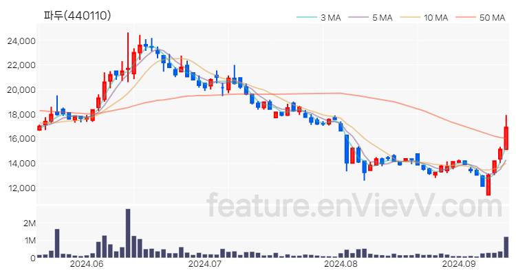 [특징주 분석] 파두 주가 차트 (2024.09.12)