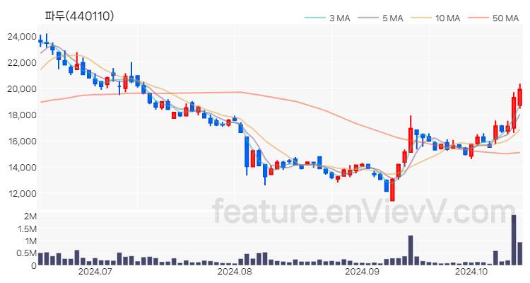 [특징주 분석] 파두 주가 차트 (2024.10.16)