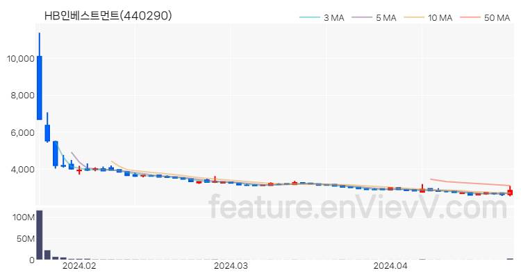 [특징주] HB인베스트먼트 주가와 차트 분석 2024.04.23