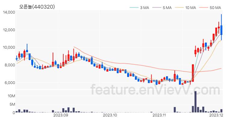 [특징주 분석] 오픈놀 주가 차트 (2023.12.05)