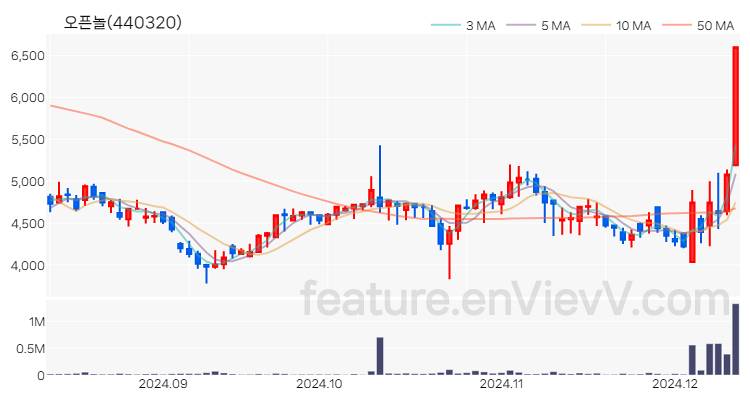 [특징주] 오픈놀 주가와 차트 분석 2024.12.11