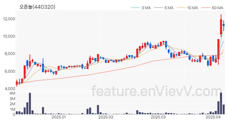 [특징주 분석] 오픈놀 주가 차트 (2025.04.08)