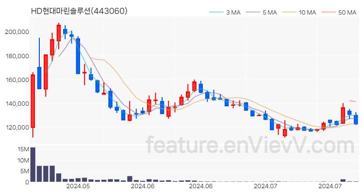 [특징주 분석] HD현대마린솔루션 주가 차트 (2024.07.19)