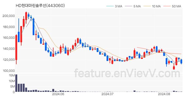 [특징주 분석] HD현대마린솔루션 주가 차트 (2024.08.13)
