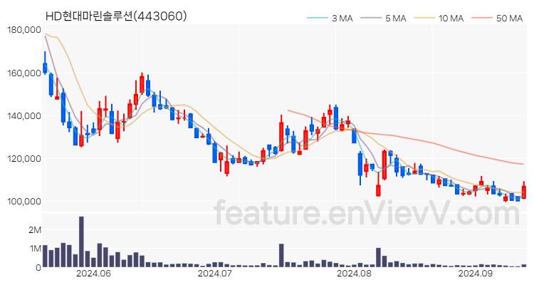 [특징주 분석] HD현대마린솔루션 주가 차트 (2024.09.12)
