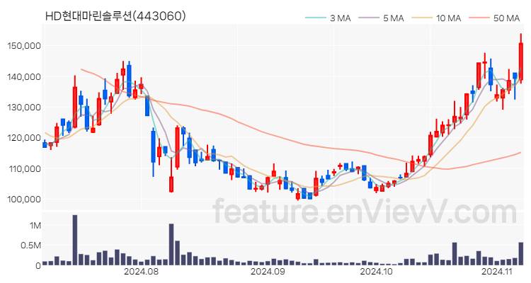 [특징주] HD현대마린솔루션 주가와 차트 분석 2024.11.07