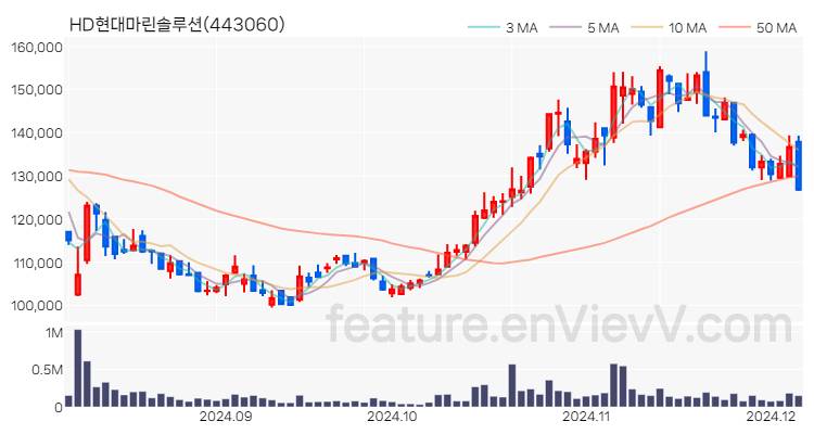 [특징주] HD현대마린솔루션 주가와 차트 분석 2024.12.05