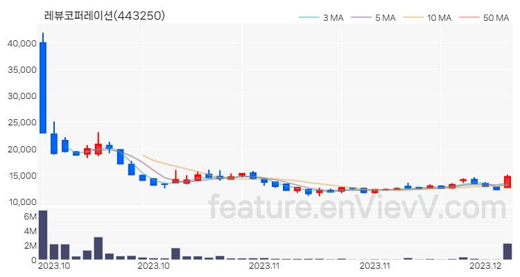 [특징주 분석] 레뷰코퍼레이션 주가 차트 (2023.12.06)