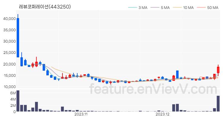 [특징주] 레뷰코퍼레이션 주가와 차트 분석 2023.12.22